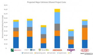 lux research cellulosic ethanol price per gallon