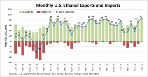 Monthly US Exports Jan 2016