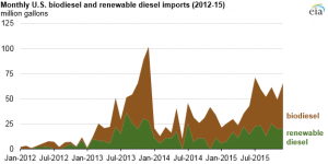 US biodiesel chart