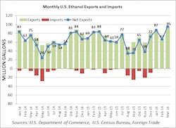 March ethanol exports and imports