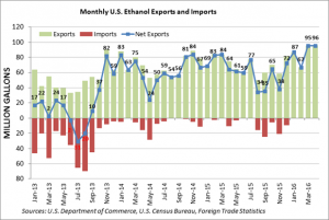 Monthly US Ethanol Exports