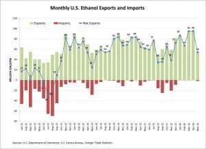 May ethanol exports
