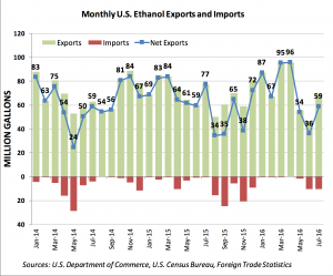 July 2016 monthly ethanol exports