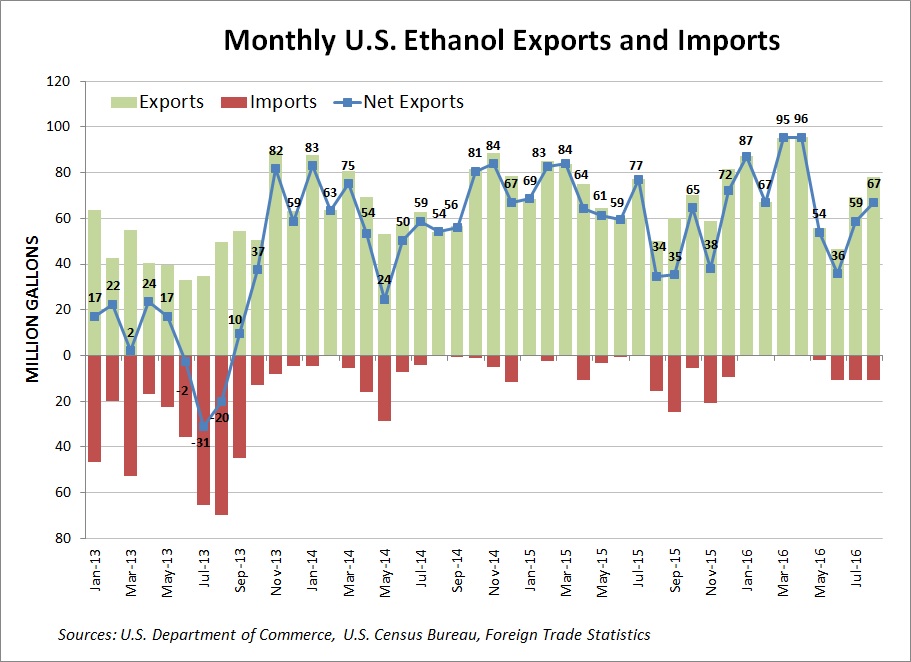 u-s-ethanol-exports-for-2016-08