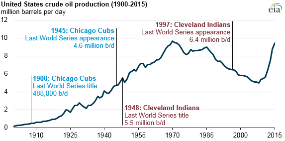 today-in-energy-world-series-and-energy-production