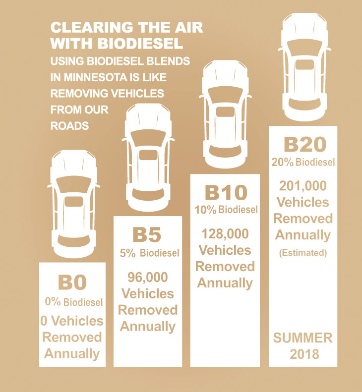 Biodiesel In Mn Has Big Effect On Lowering Emissions 