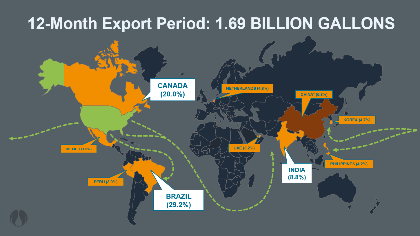 Ethanol Exports Exceeding Expectations | Energy